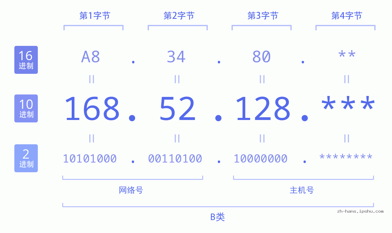 IPv4: 168.52.128 网络类型 网络号 主机号