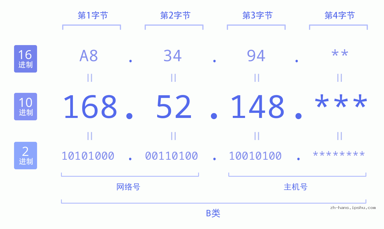 IP地址:168.52.148 数据结构图 二进制 十进制 十六进制 IPv4: 168.52.148 网络类型 网络号 主机号