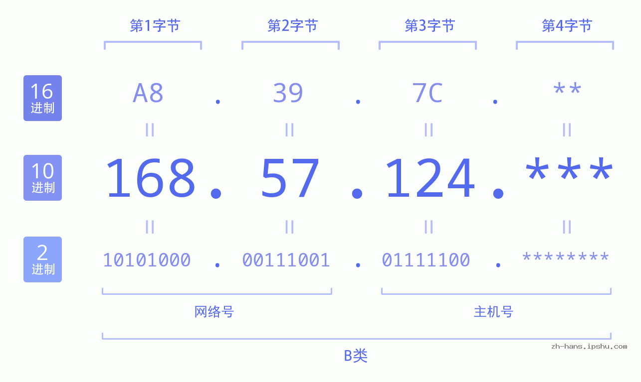 IP地址:168.57.124 数据结构图 二进制 十进制 十六进制 IPv4: 168.57.124 网络类型 网络号 主机号