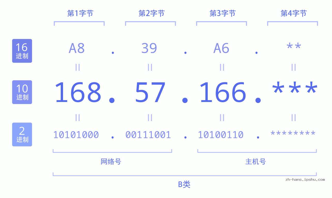 IP地址:168.57.166 数据结构图 二进制 十进制 十六进制 IPv4: 168.57.166 网络类型 网络号 主机号