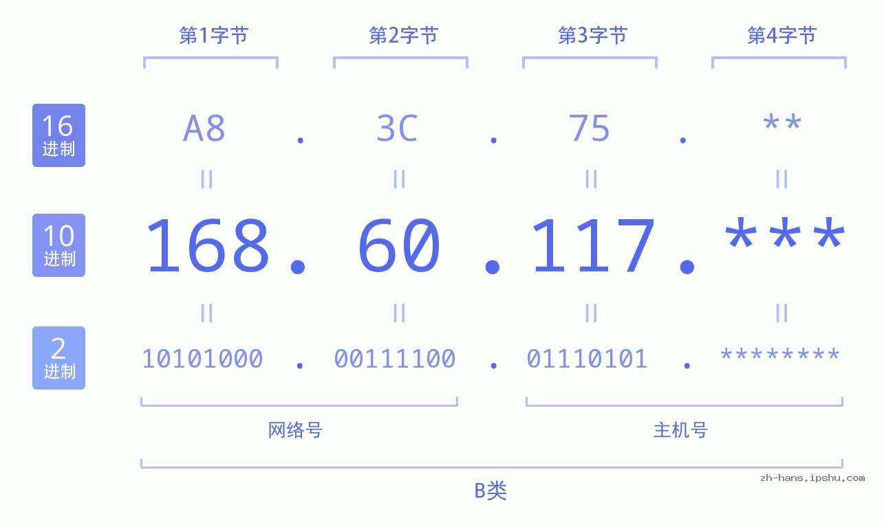 IP地址:168.60.117 数据结构图 二进制 十进制 十六进制 IPv4: 168.60.117 网络类型 网络号 主机号