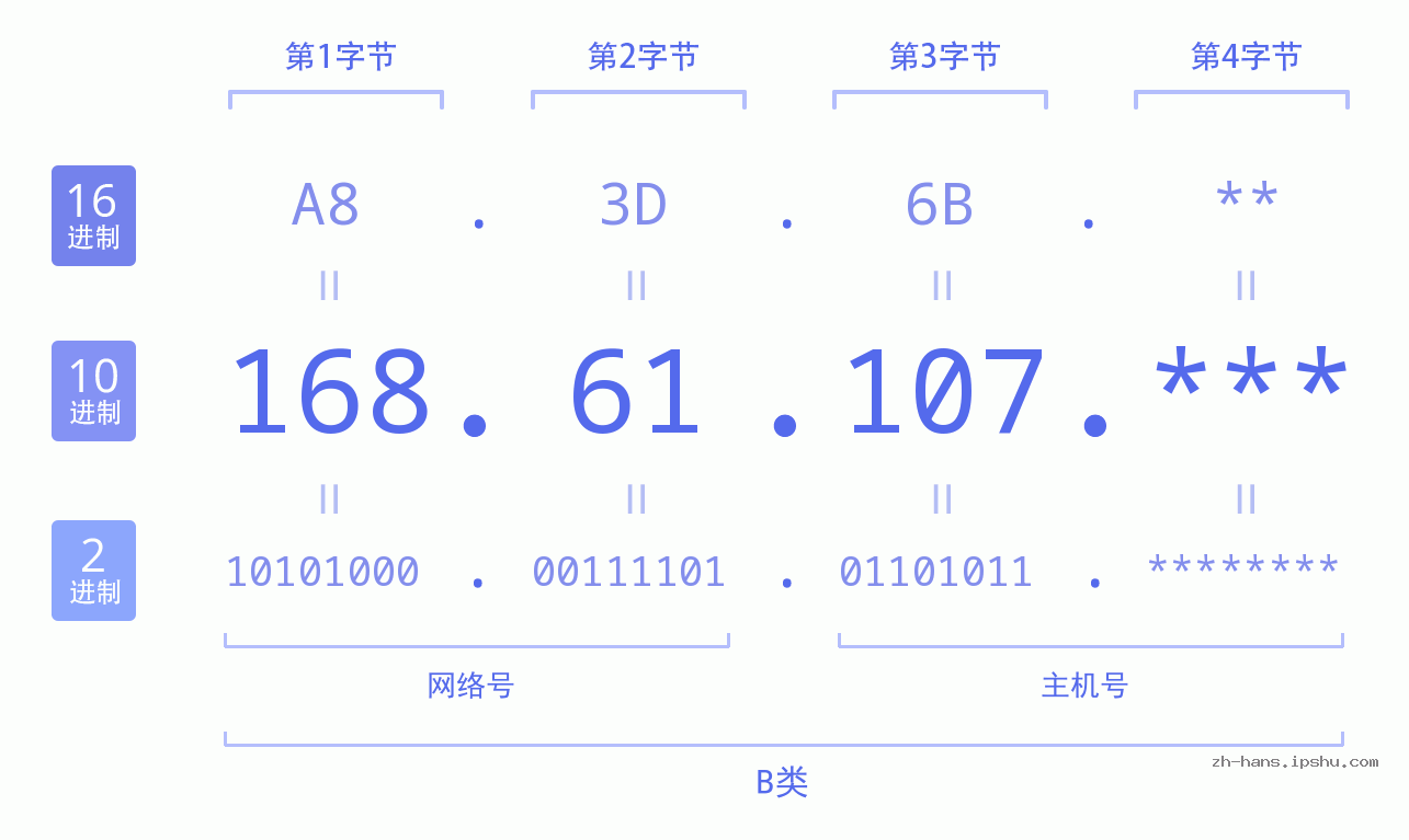 IP地址:168.61.107 数据结构图 二进制 十进制 十六进制 IPv4: 168.61.107 网络类型 网络号 主机号