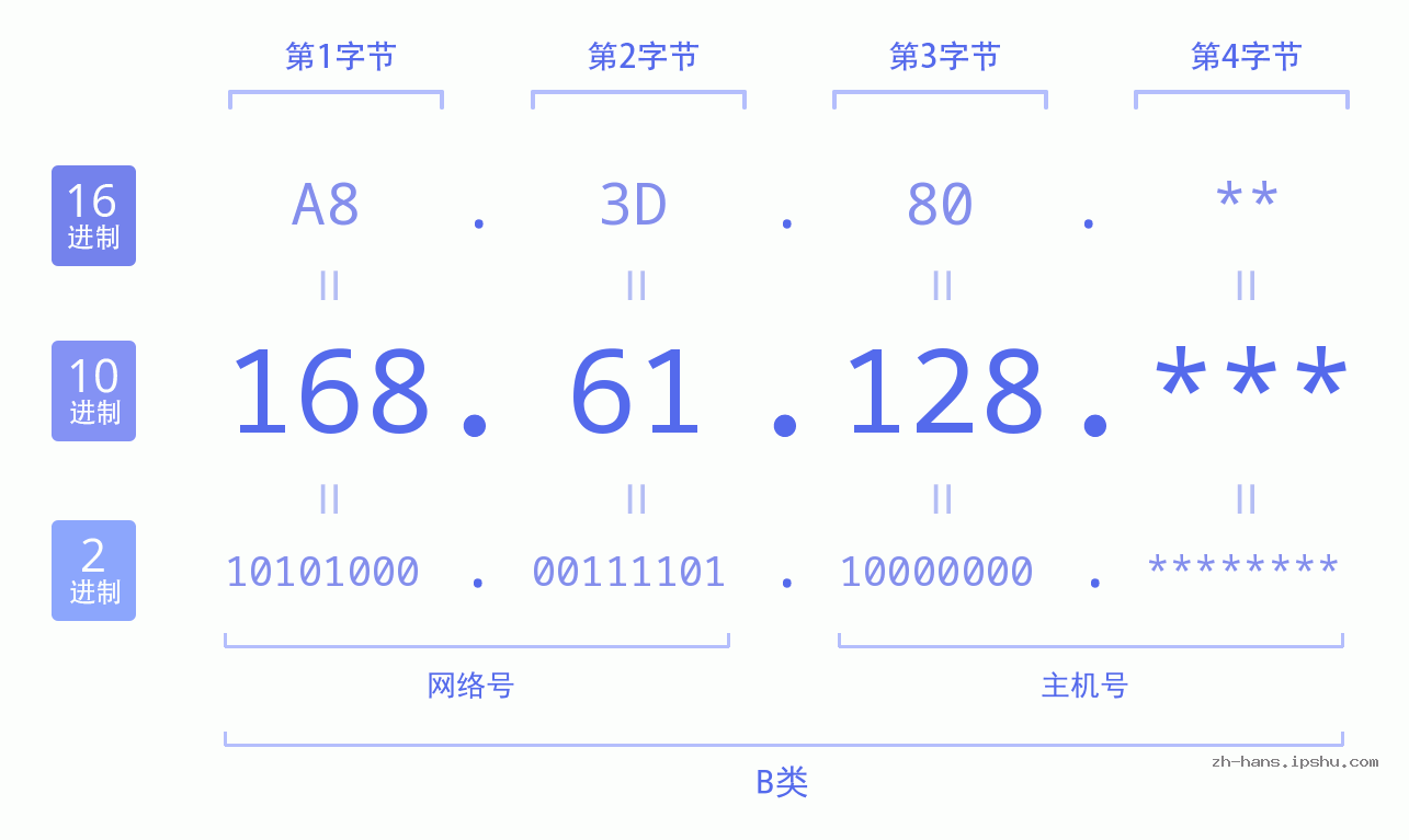 IP地址:168.61.128 数据结构图 二进制 十进制 十六进制 IPv4: 168.61.128 网络类型 网络号 主机号