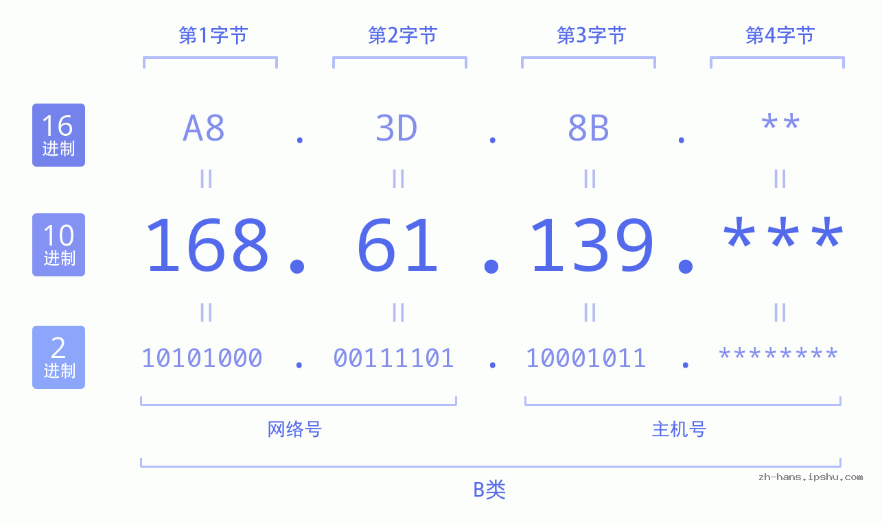 IP地址:168.61.139 数据结构图 二进制 十进制 十六进制 IPv4: 168.61.139 网络类型 网络号 主机号
