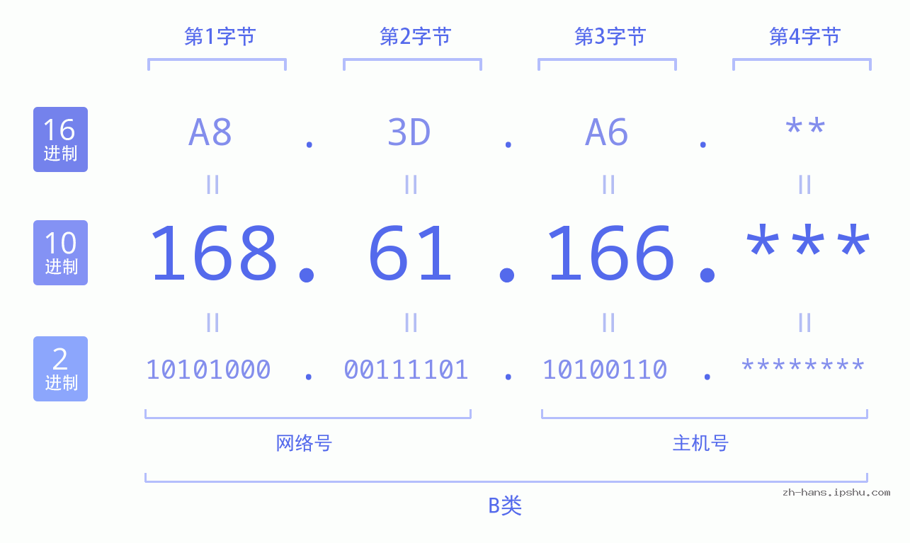 IP地址:168.61.166 数据结构图 二进制 十进制 十六进制 IPv4: 168.61.166 网络类型 网络号 主机号