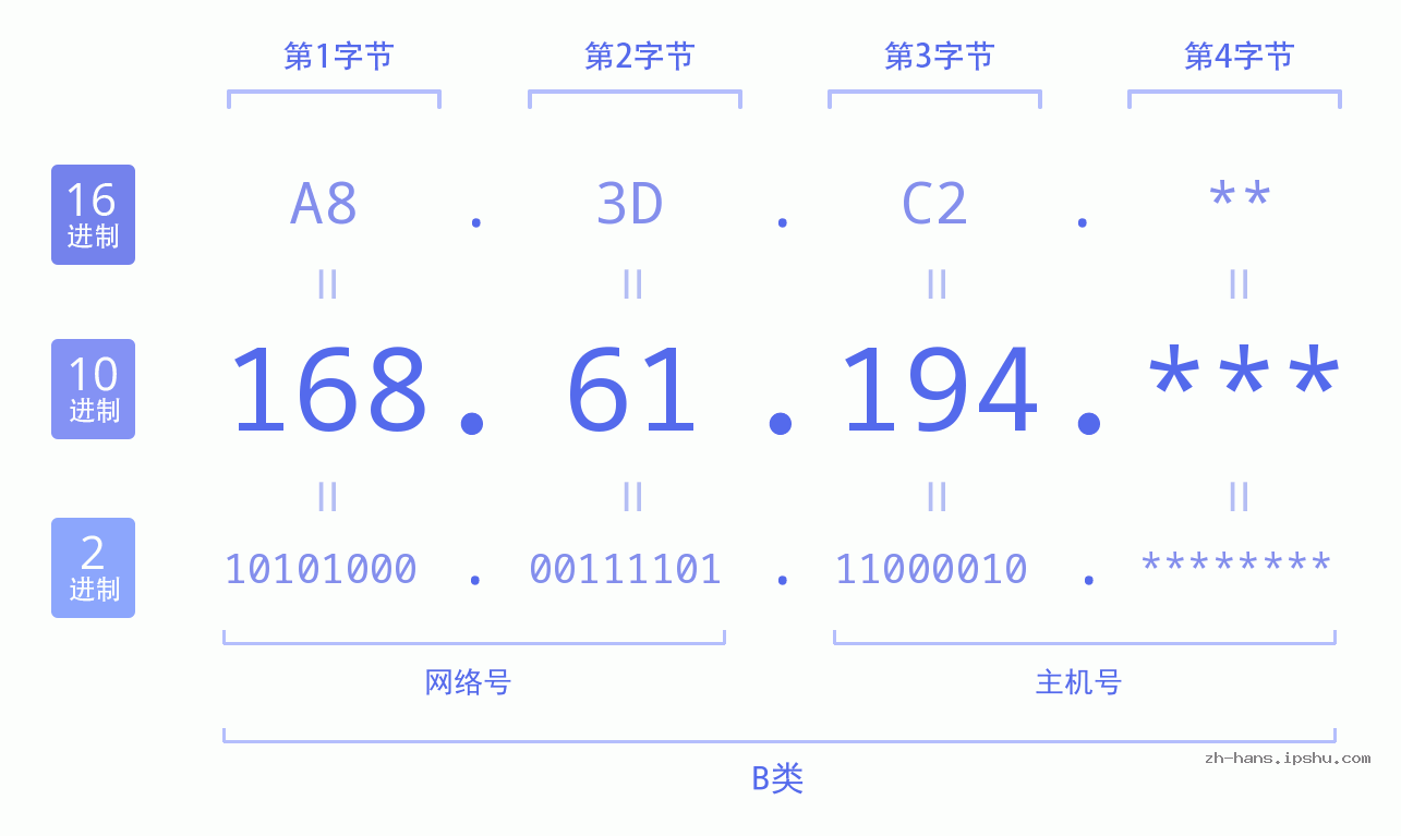 IP地址:168.61.194 数据结构图 二进制 十进制 十六进制 IPv4: 168.61.194 网络类型 网络号 主机号