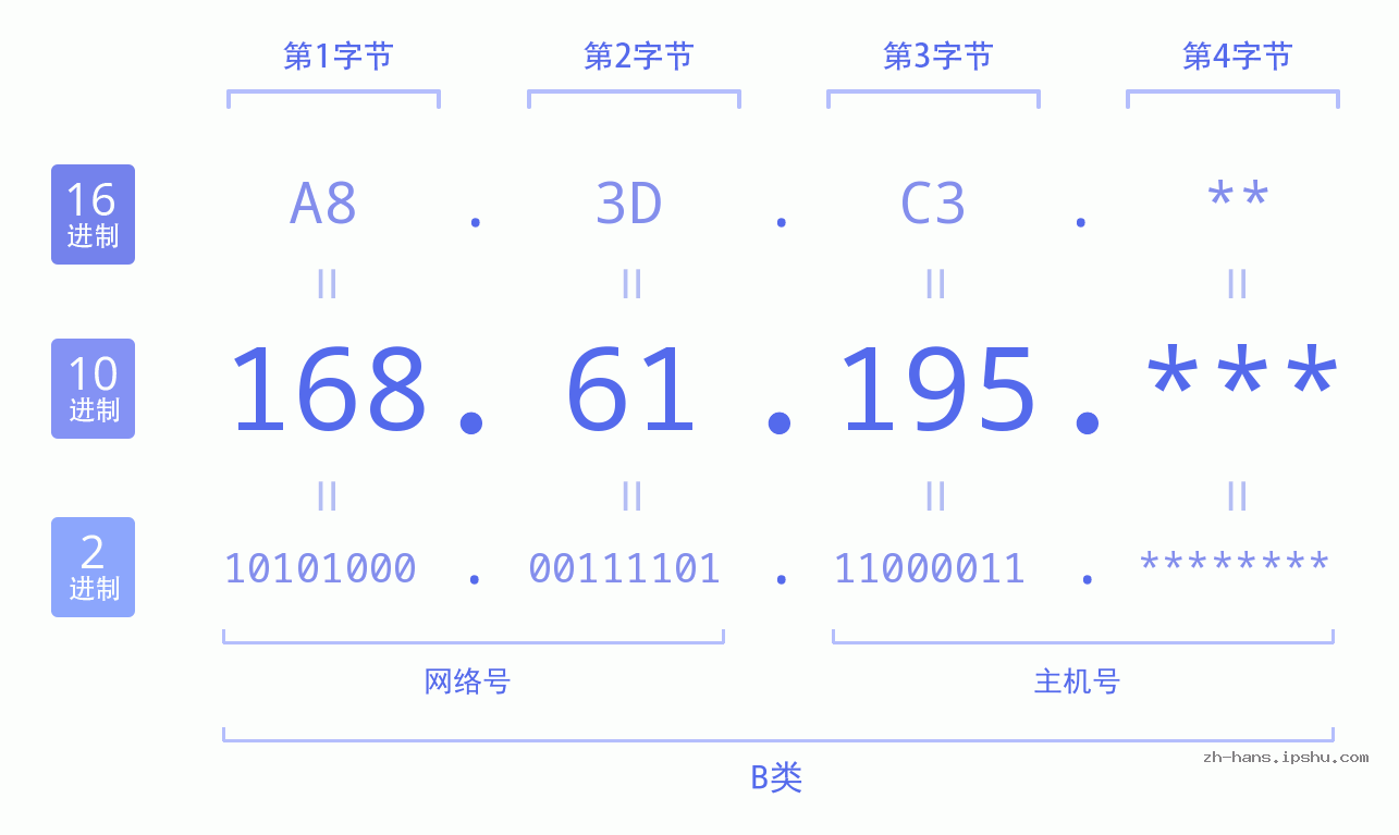 IP地址:168.61.195 数据结构图 二进制 十进制 十六进制 IPv4: 168.61.195 网络类型 网络号 主机号