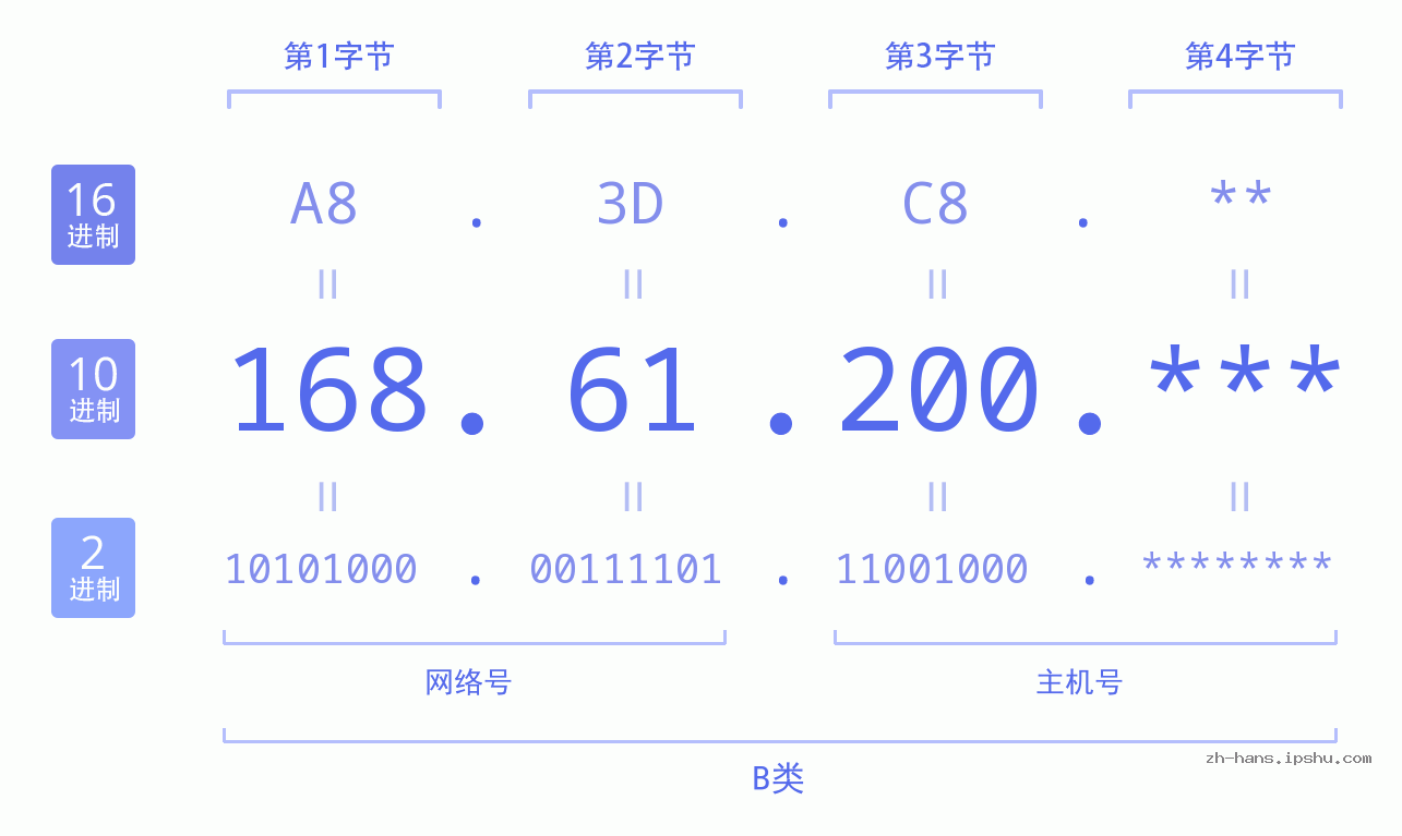 IP地址:168.61.200 数据结构图 二进制 十进制 十六进制 IPv4: 168.61.200 网络类型 网络号 主机号
