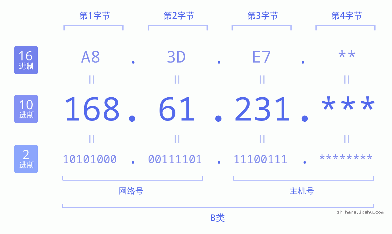 IP地址:168.61.231 数据结构图 二进制 十进制 十六进制 IPv4: 168.61.231 网络类型 网络号 主机号