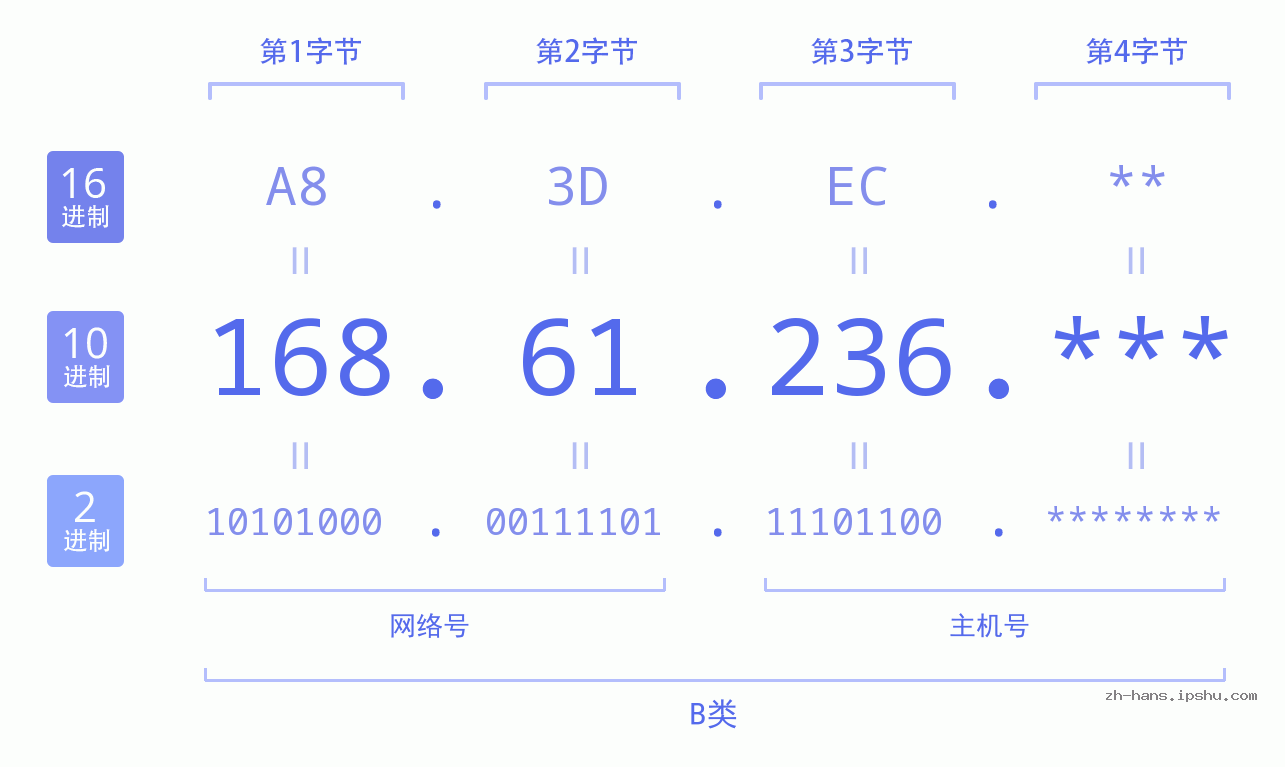 IP地址:168.61.236 数据结构图 二进制 十进制 十六进制 IPv4: 168.61.236 网络类型 网络号 主机号