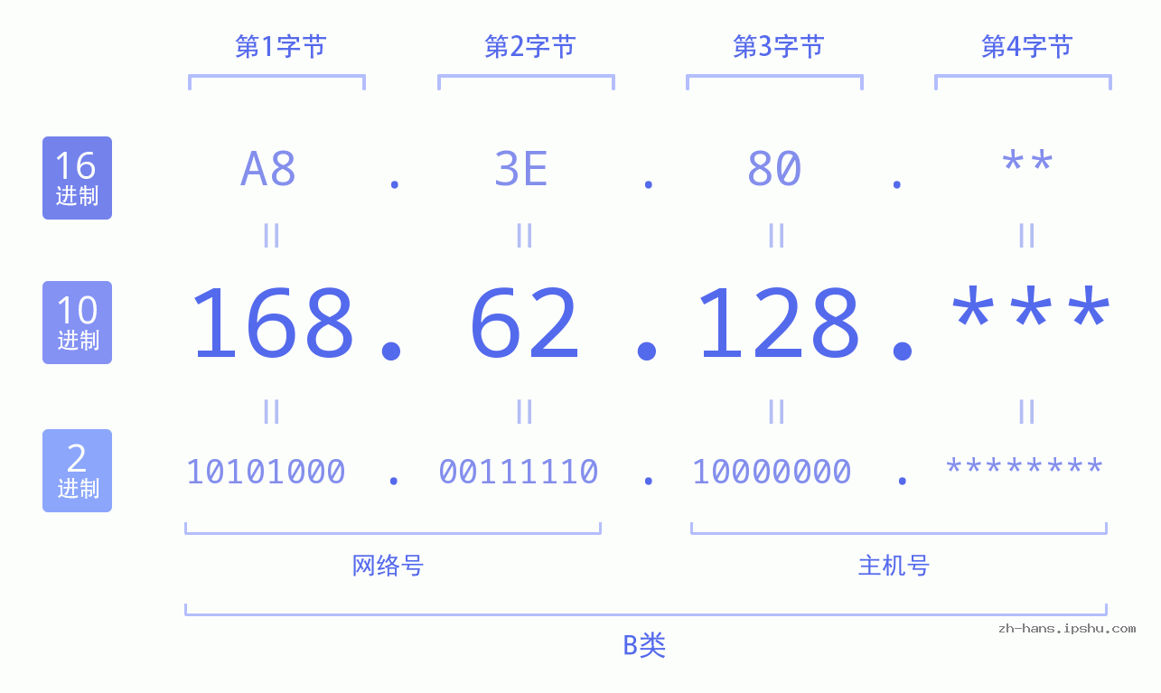 IP地址:168.62.128 数据结构图 二进制 十进制 十六进制 IPv4: 168.62.128 网络类型 网络号 主机号