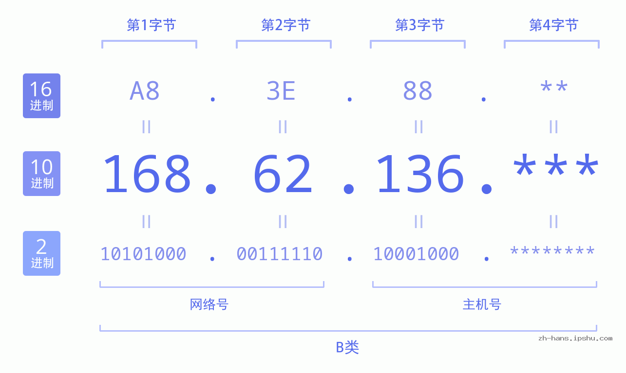 IP地址:168.62.136 数据结构图 二进制 十进制 十六进制 IPv4: 168.62.136 网络类型 网络号 主机号