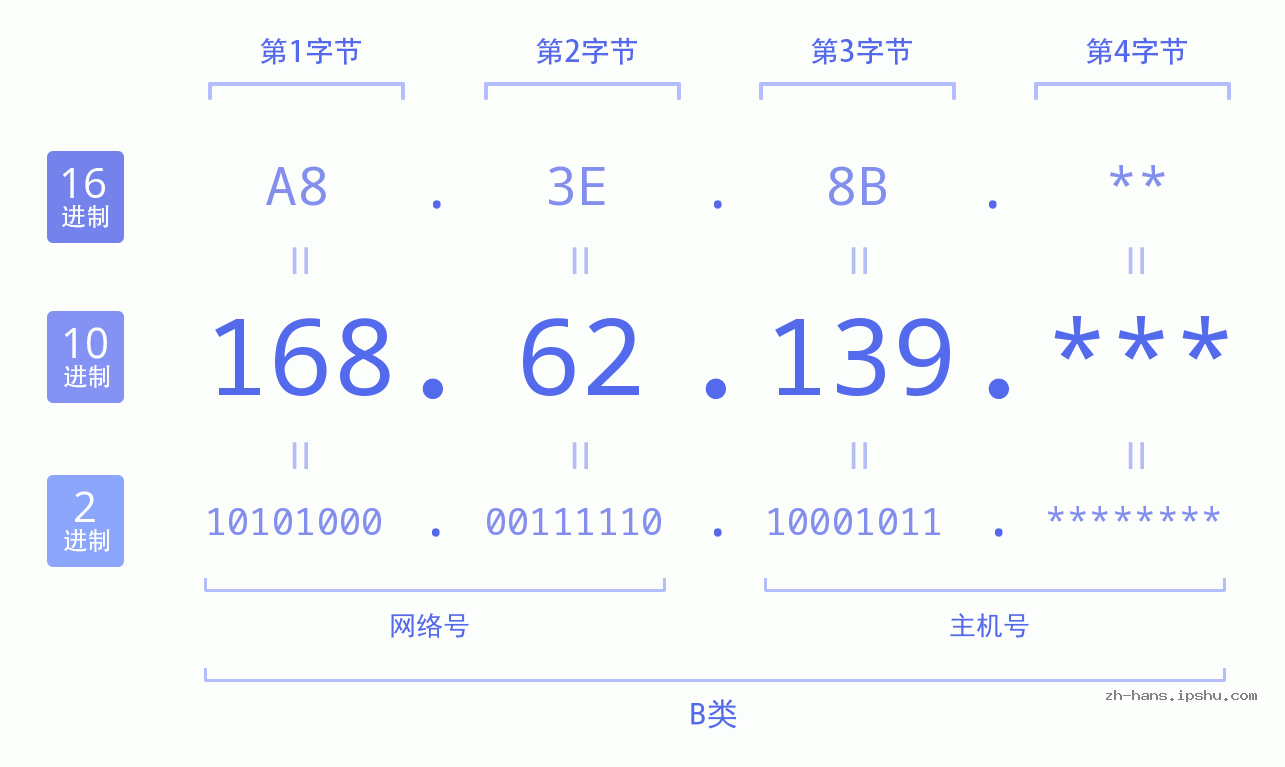 IP地址:168.62.139 数据结构图 二进制 十进制 十六进制 IPv4: 168.62.139 网络类型 网络号 主机号