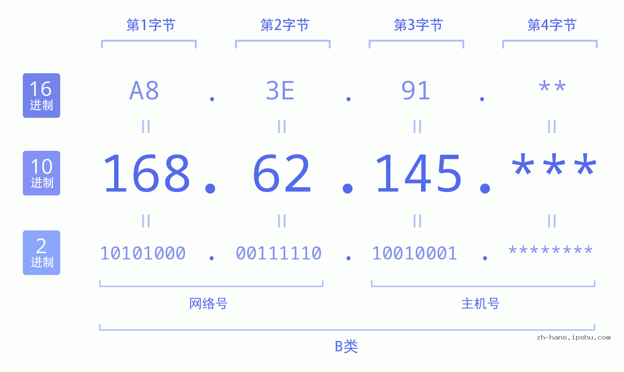IPv4: 168.62.145 网络类型 网络号 主机号
