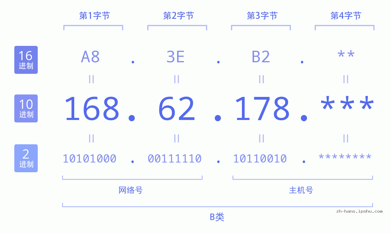 IP地址:168.62.178 数据结构图 二进制 十进制 十六进制 IPv4: 168.62.178 网络类型 网络号 主机号