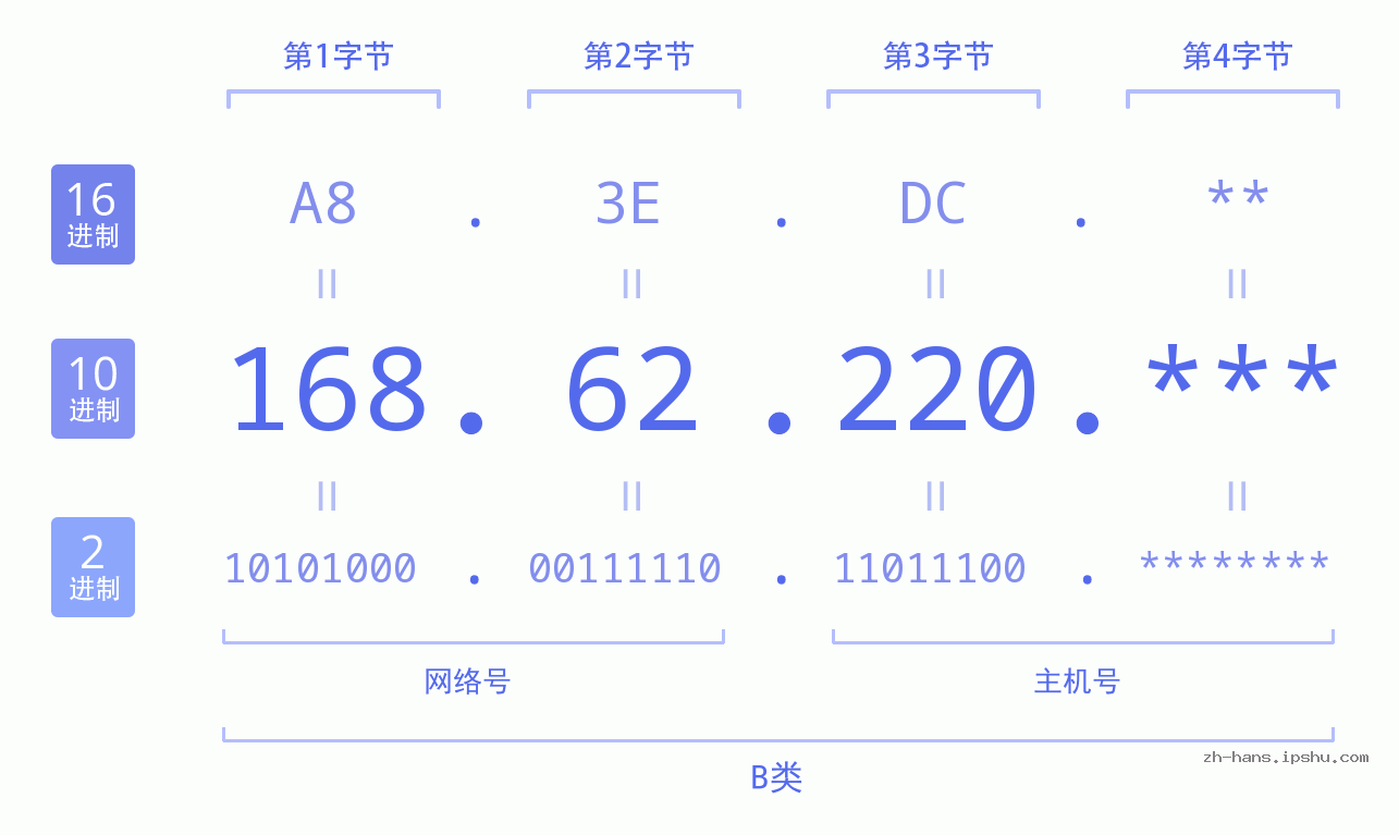 IP地址:168.62.220 数据结构图 二进制 十进制 十六进制 IPv4: 168.62.220 网络类型 网络号 主机号