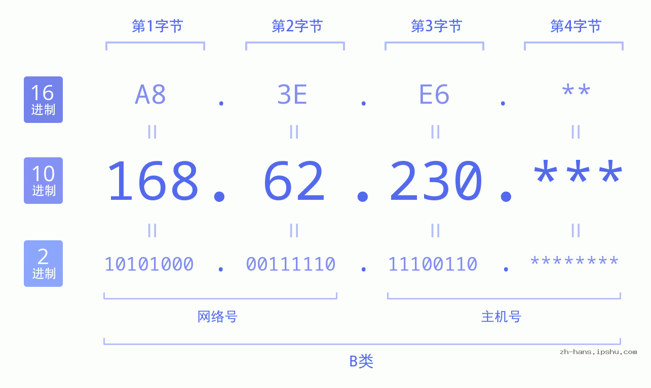 IP地址:168.62.230 数据结构图 二进制 十进制 十六进制 IPv4: 168.62.230 网络类型 网络号 主机号