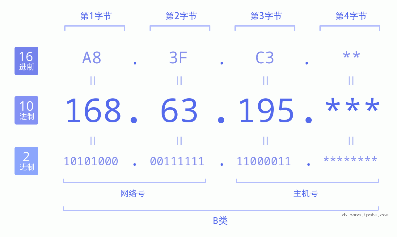 IP地址:168.63.195 数据结构图 二进制 十进制 十六进制 IPv4: 168.63.195 网络类型 网络号 主机号