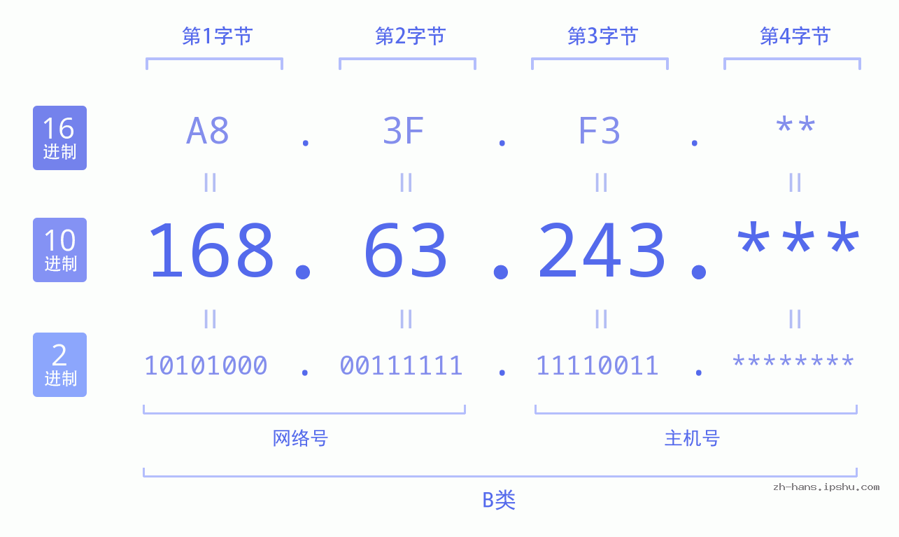IP地址:168.63.243 数据结构图 二进制 十进制 十六进制 IPv4: 168.63.243 网络类型 网络号 主机号