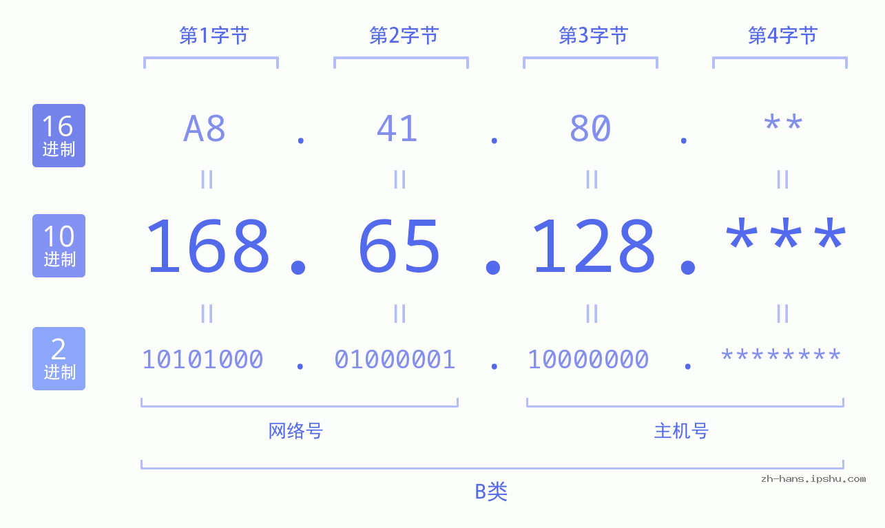 IP地址:168.65.128 数据结构图 二进制 十进制 十六进制 IPv4: 168.65.128 网络类型 网络号 主机号