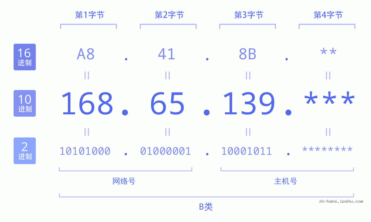 IP地址:168.65.139 数据结构图 二进制 十进制 十六进制 IPv4: 168.65.139 网络类型 网络号 主机号