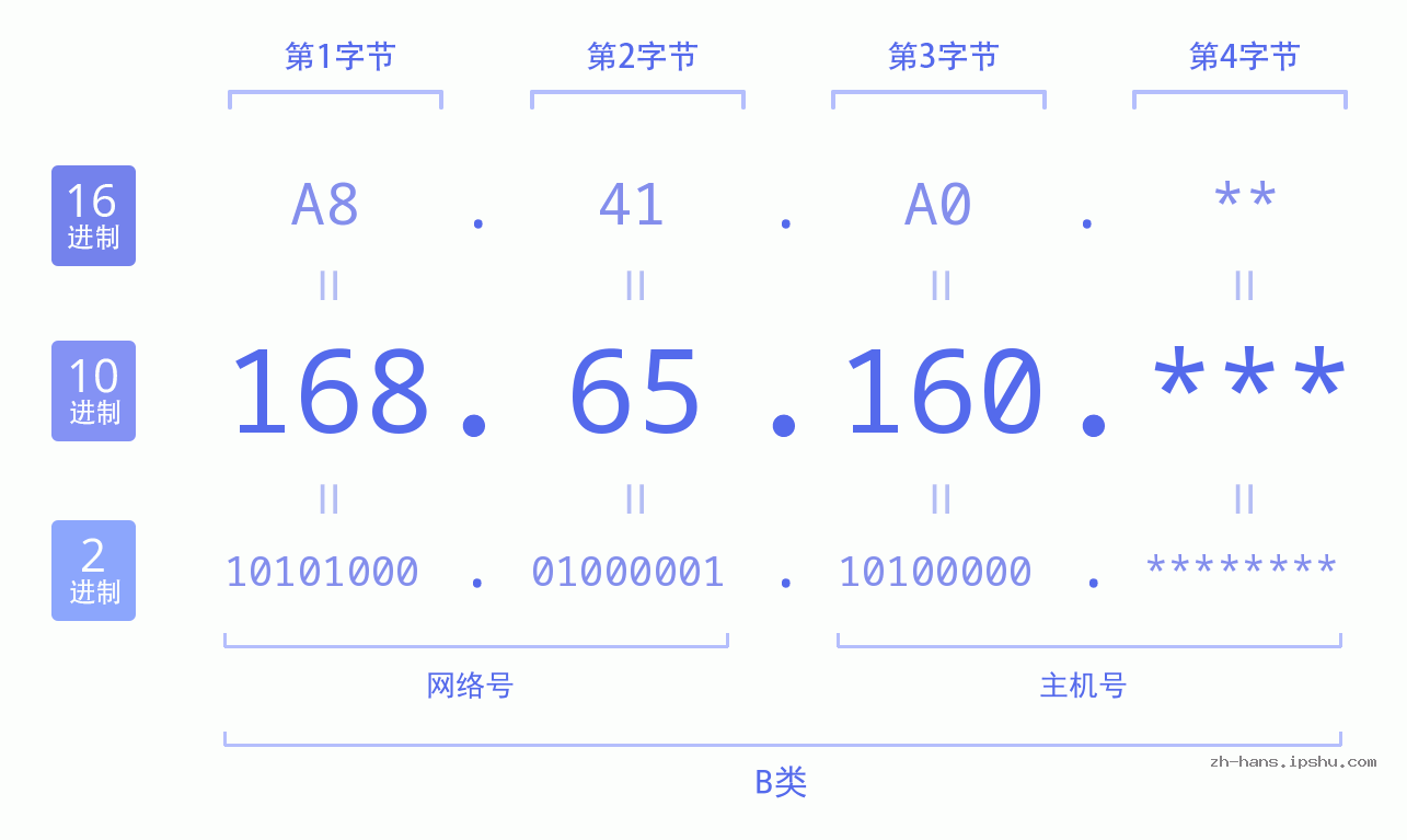 IP地址:168.65.160 数据结构图 二进制 十进制 十六进制 IPv4: 168.65.160 网络类型 网络号 主机号