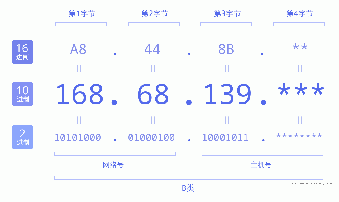 IP地址:168.68.139 数据结构图 二进制 十进制 十六进制 IPv4: 168.68.139 网络类型 网络号 主机号
