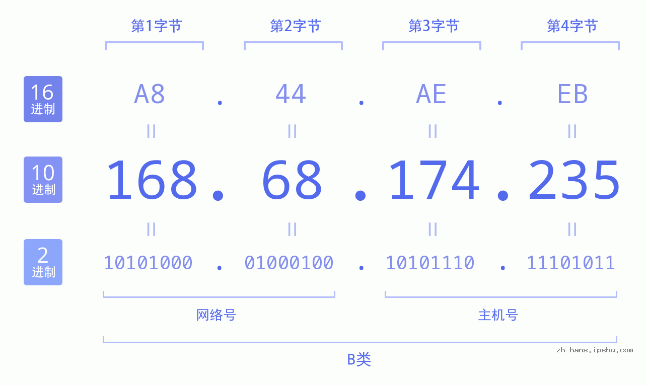 IP地址:168.68.174.235 数据结构图 二进制 十进制 十六进制 IPv4: 168.68.174.235 网络类型 网络号 主机号