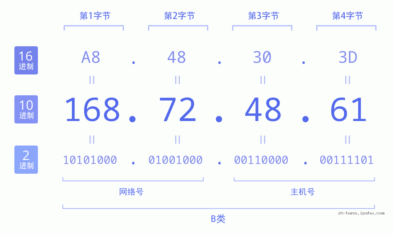 IP地址:168.72.48.61 数据结构图 二进制 十进制 十六进制 IPv4: 168.72.48.61 网络类型 网络号 主机号