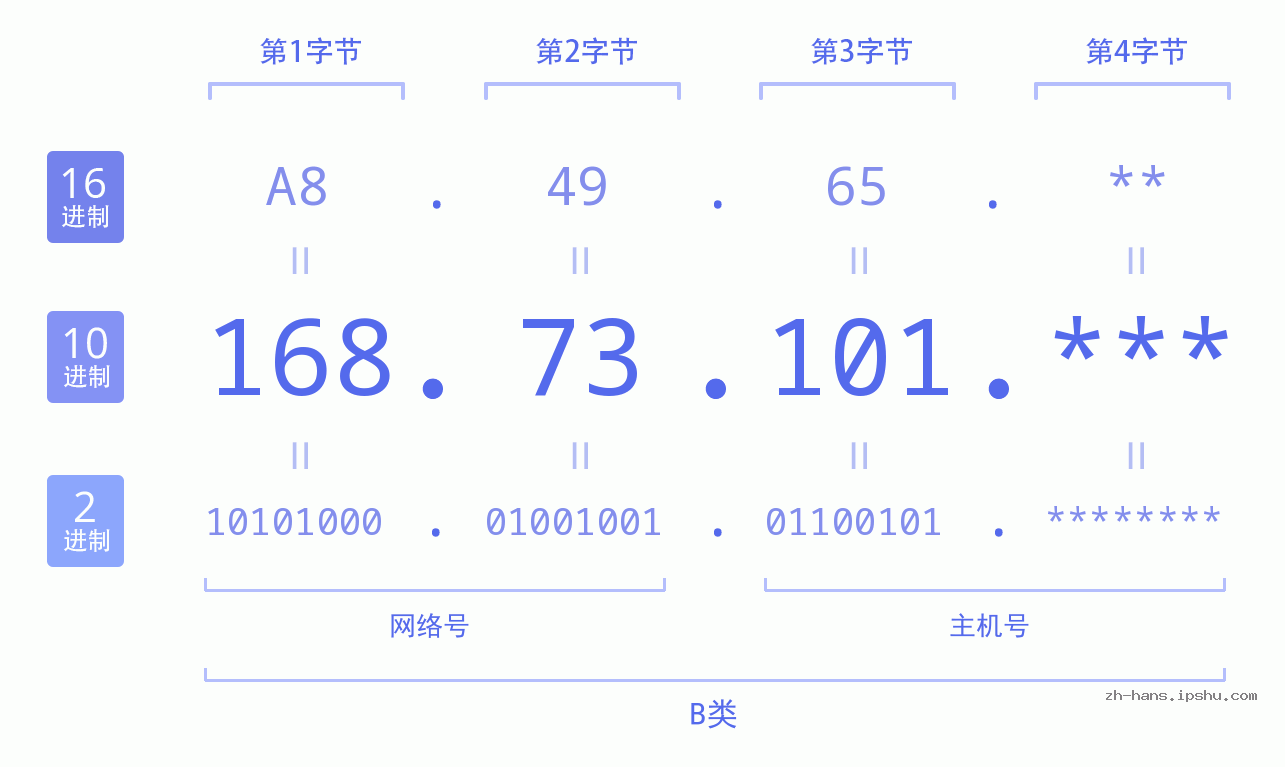 IP地址:168.73.101 数据结构图 二进制 十进制 十六进制 IPv4: 168.73.101 网络类型 网络号 主机号