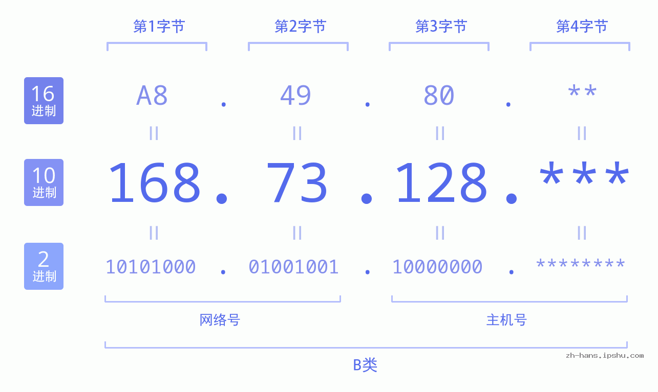 IP地址:168.73.128 数据结构图 二进制 十进制 十六进制 IPv4: 168.73.128 网络类型 网络号 主机号
