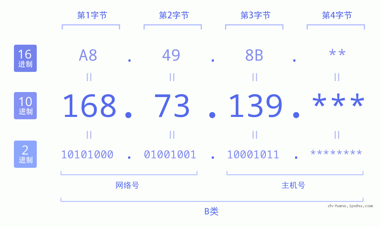 IP地址:168.73.139 数据结构图 二进制 十进制 十六进制 IPv4: 168.73.139 网络类型 网络号 主机号