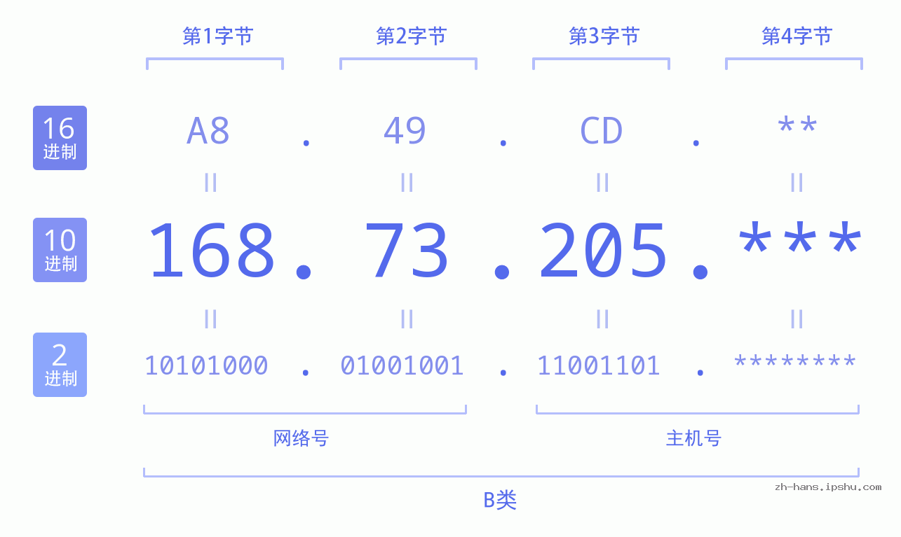 IP地址:168.73.205 数据结构图 二进制 十进制 十六进制 IPv4: 168.73.205 网络类型 网络号 主机号
