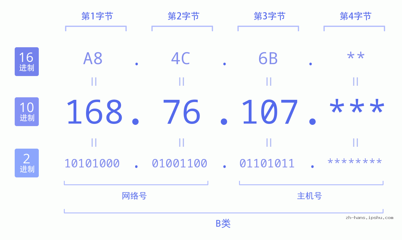 IP地址:168.76.107 数据结构图 二进制 十进制 十六进制 IPv4: 168.76.107 网络类型 网络号 主机号