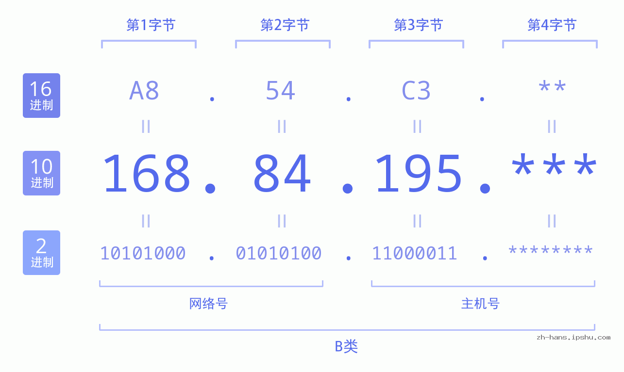 IP地址:168.84.195 数据结构图 二进制 十进制 十六进制 IPv4: 168.84.195 网络类型 网络号 主机号