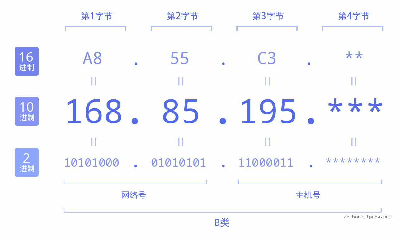 IP地址:168.85.195 数据结构图 二进制 十进制 十六进制 IPv4: 168.85.195 网络类型 网络号 主机号