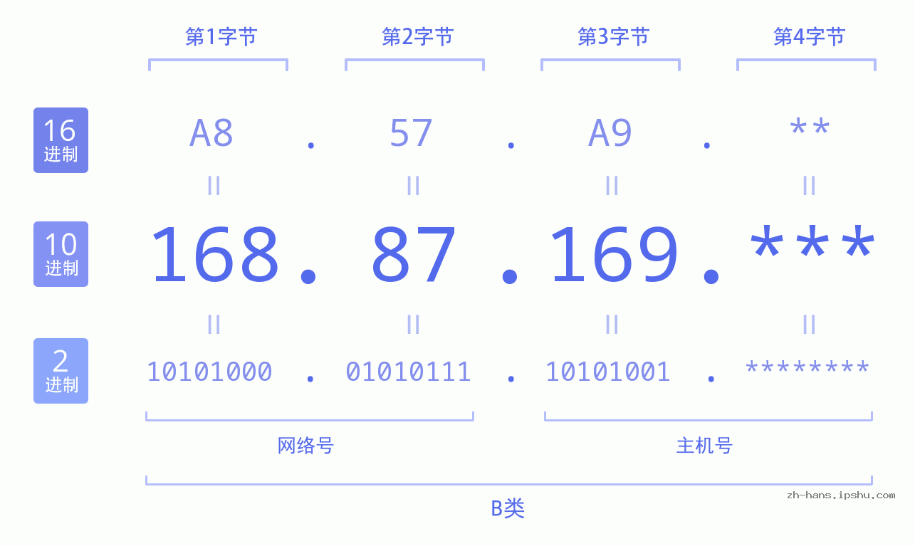 IP地址:168.87.169 数据结构图 二进制 十进制 十六进制 IPv4: 168.87.169 网络类型 网络号 主机号