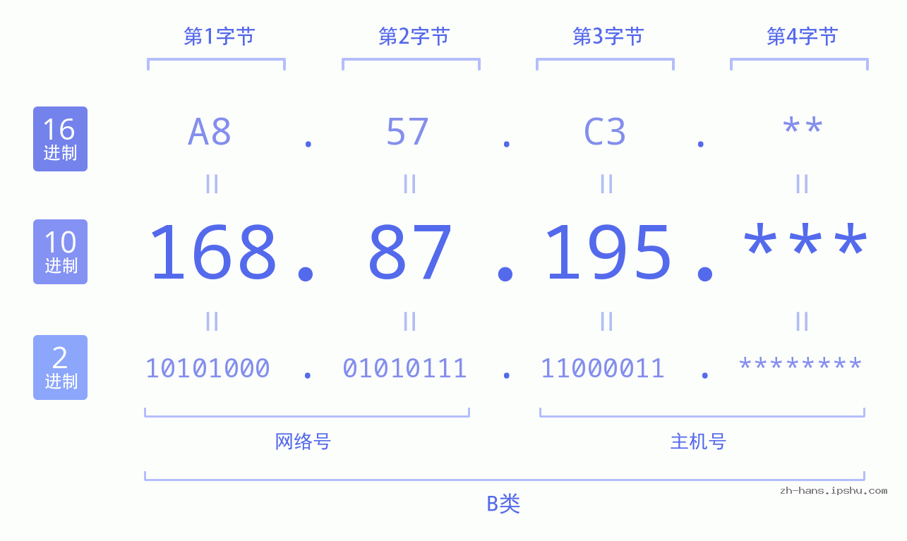 IP地址:168.87.195 数据结构图 二进制 十进制 十六进制 IPv4: 168.87.195 网络类型 网络号 主机号