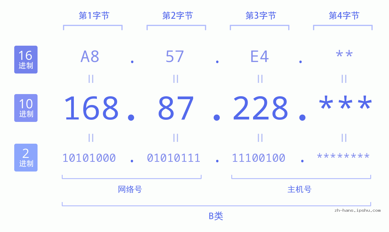 IP地址:168.87.228 数据结构图 二进制 十进制 十六进制 IPv4: 168.87.228 网络类型 网络号 主机号