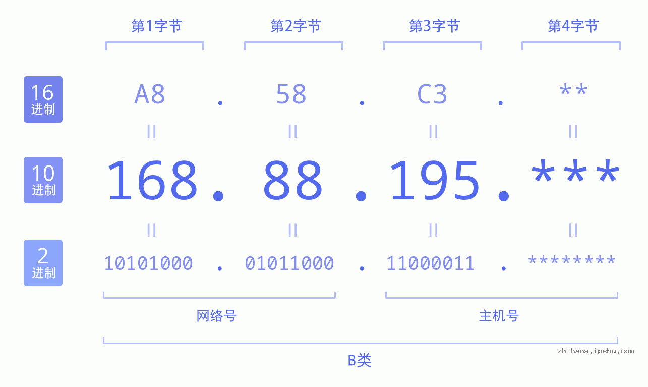 IPv4: 168.88.195 网络类型 网络号 主机号