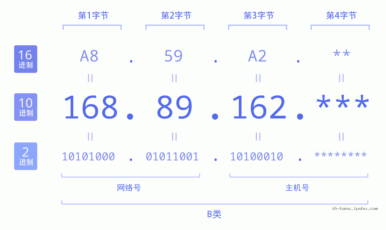 IP地址:168.89.162 数据结构图 二进制 十进制 十六进制 IPv4: 168.89.162 网络类型 网络号 主机号