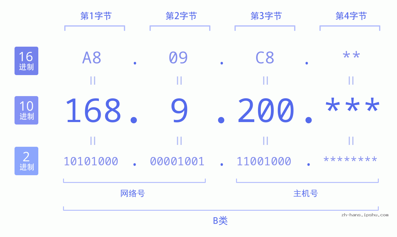 IP地址:168.9.200 数据结构图 二进制 十进制 十六进制 IPv4: 168.9.200 网络类型 网络号 主机号