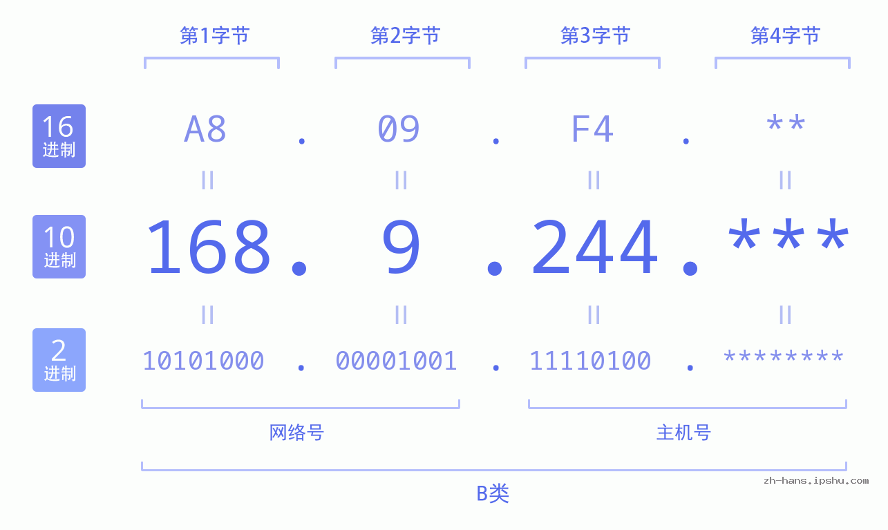 IP地址:168.9.244 数据结构图 二进制 十进制 十六进制 IPv4: 168.9.244 网络类型 网络号 主机号