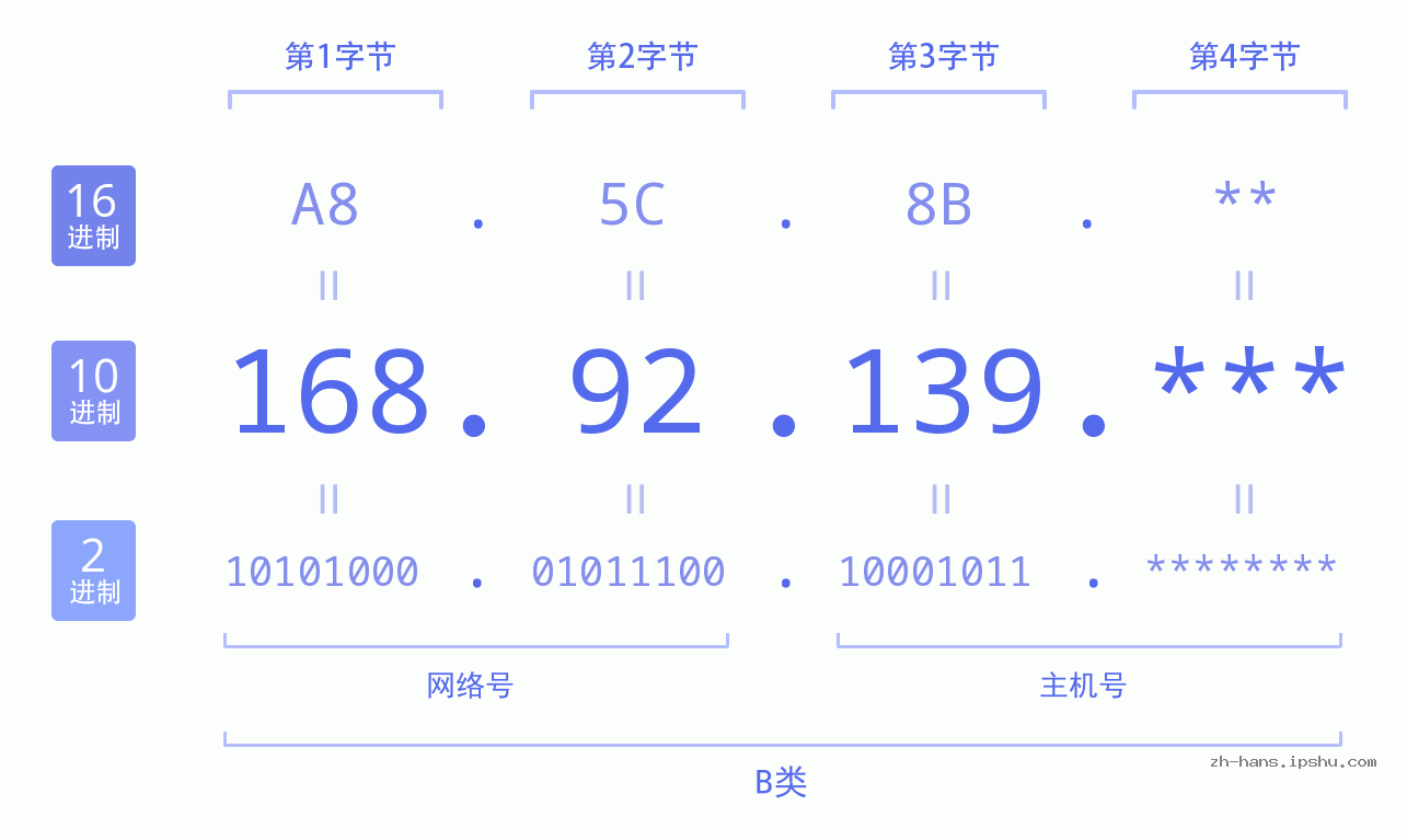 IP地址:168.92.139 数据结构图 二进制 十进制 十六进制 IPv4: 168.92.139 网络类型 网络号 主机号