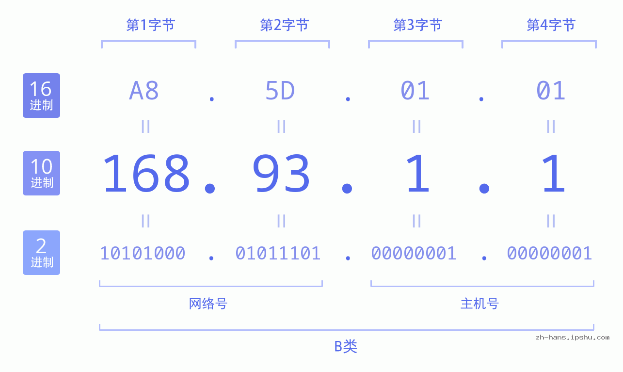 IP地址:168.93.1.1 数据结构图 二进制 十进制 十六进制 IPv4: 168.93.1.1 网络类型 网络号 主机号