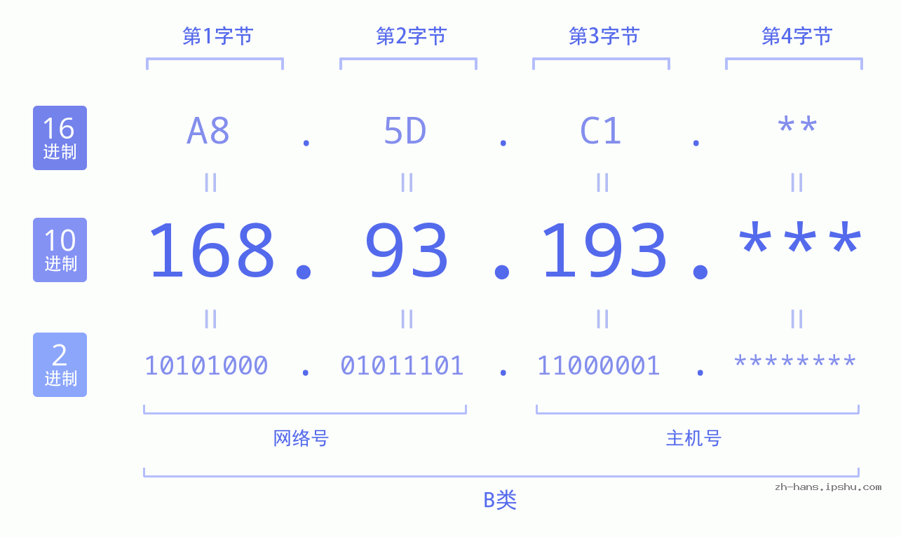 IP地址:168.93.193 数据结构图 二进制 十进制 十六进制 IPv4: 168.93.193 网络类型 网络号 主机号