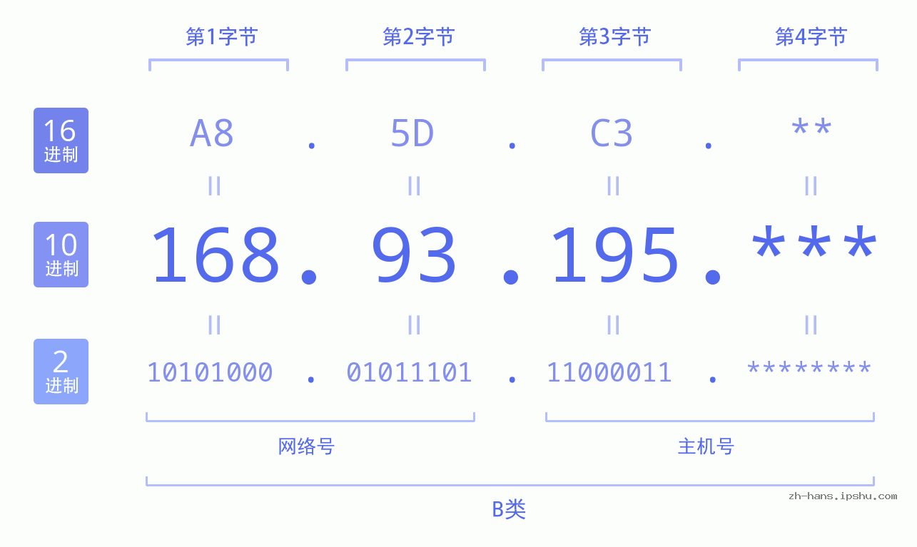 IP地址:168.93.195 数据结构图 二进制 十进制 十六进制 IPv4: 168.93.195 网络类型 网络号 主机号