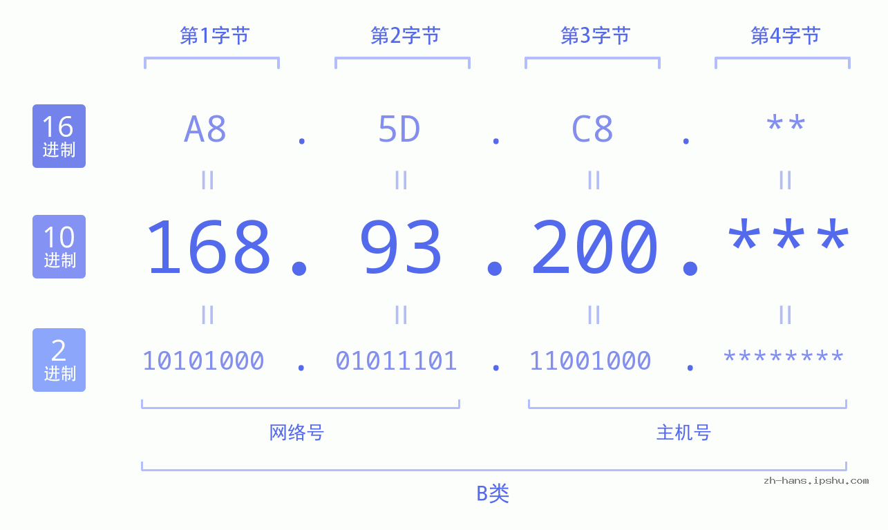 IP地址:168.93.200 数据结构图 二进制 十进制 十六进制 IPv4: 168.93.200 网络类型 网络号 主机号