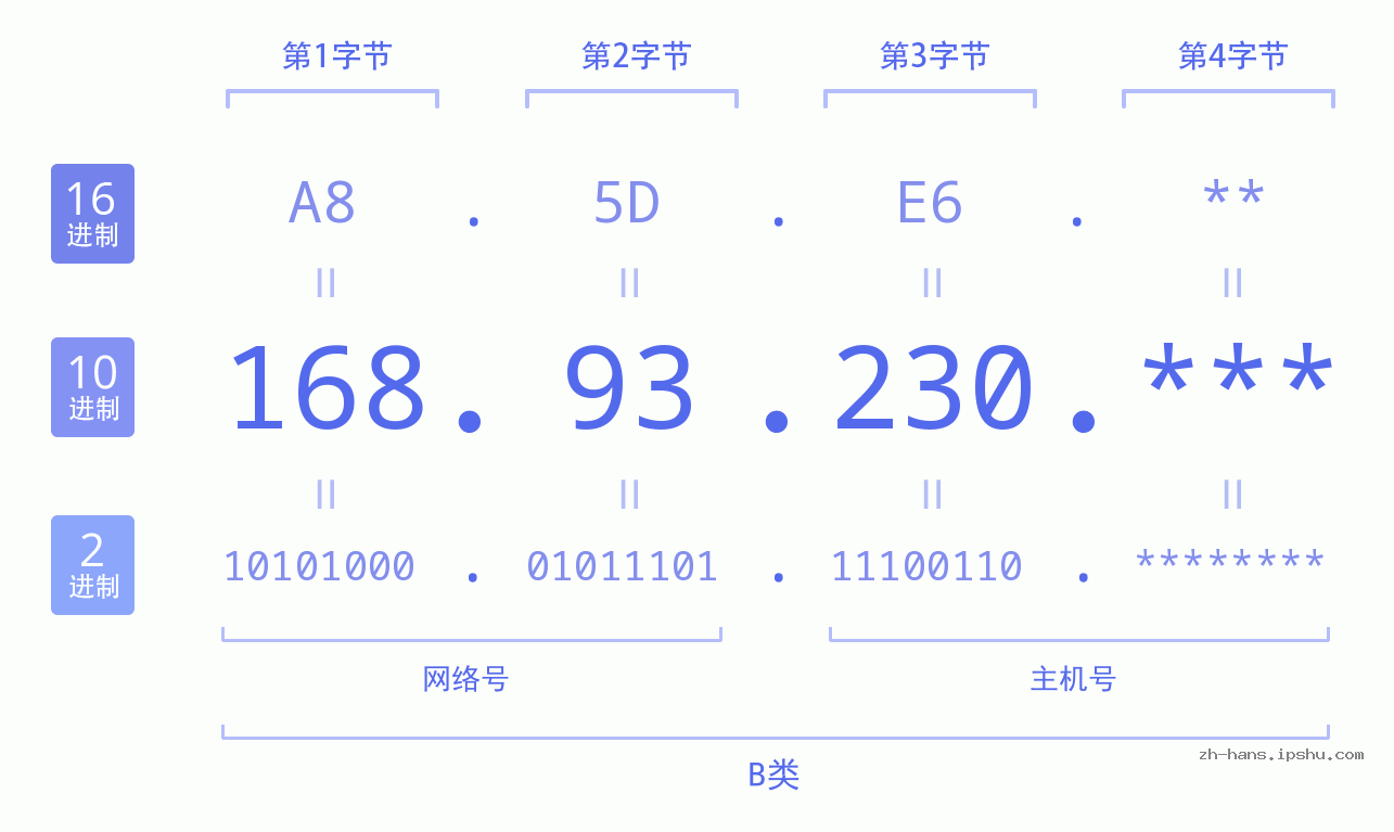 IP地址:168.93.230 数据结构图 二进制 十进制 十六进制 IPv4: 168.93.230 网络类型 网络号 主机号