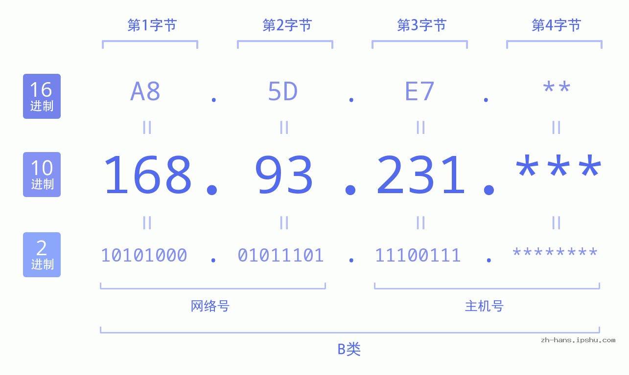 IP地址:168.93.231 数据结构图 二进制 十进制 十六进制 IPv4: 168.93.231 网络类型 网络号 主机号